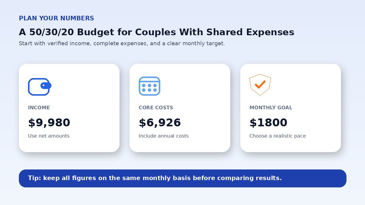 Budget planning inputs infographic for A 50/30/20 Budget for Couples With Shared Expenses