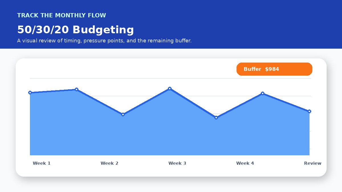 Monthly cash flow timeline infographic for A 50/30/20 Budget for Couples With Shared Expenses