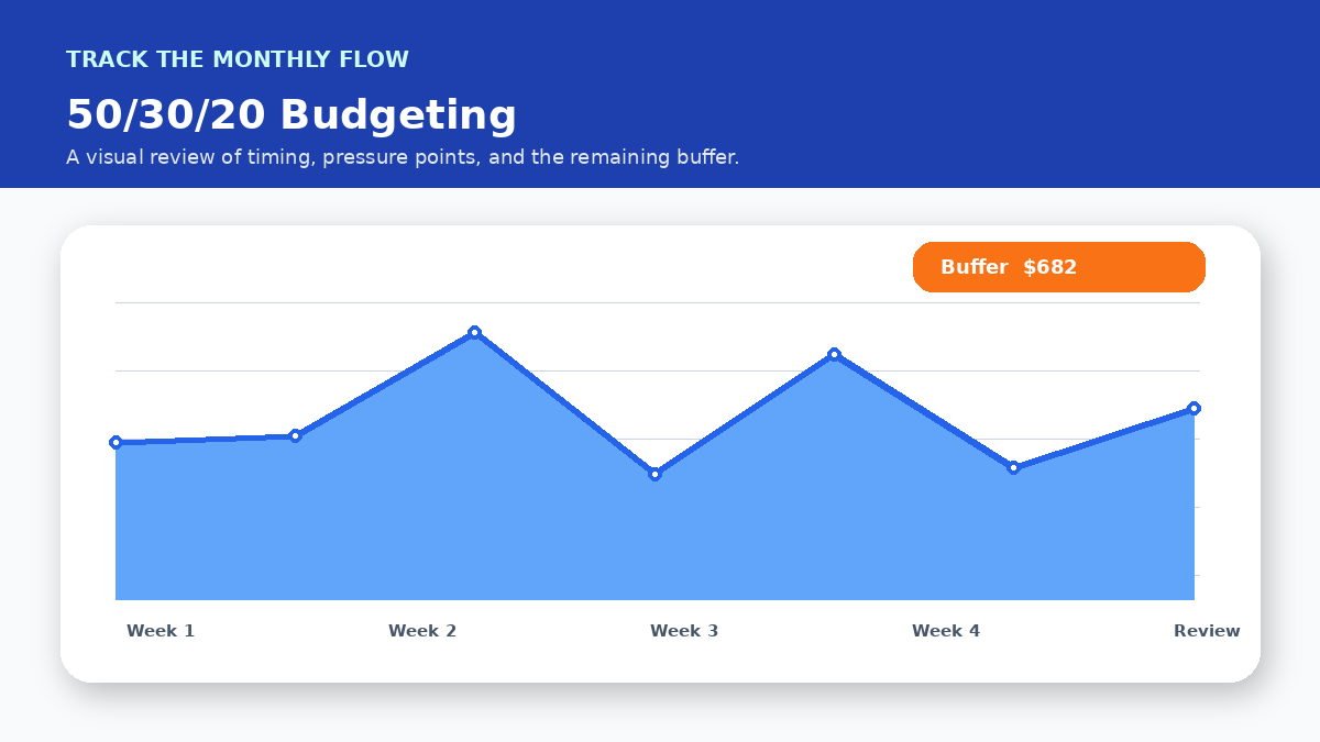 Monthly cash flow timeline infographic for A Family-Friendly 50/30/20 Budget With Children