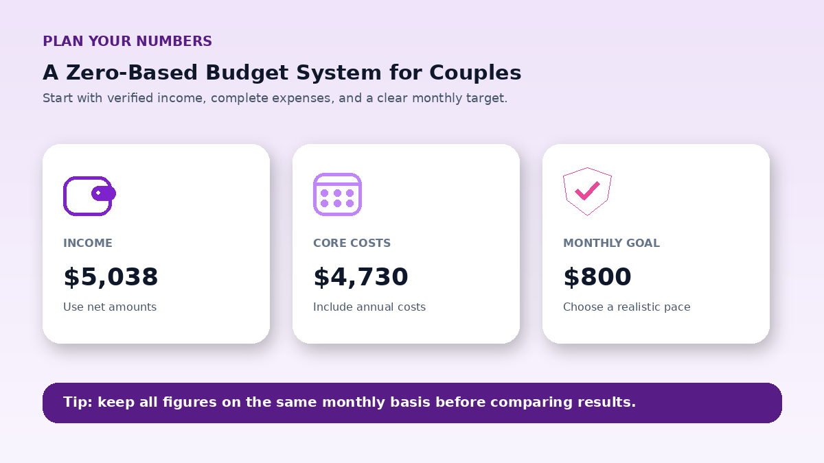 Budget planning inputs infographic for A Zero-Based Budget System for Couples