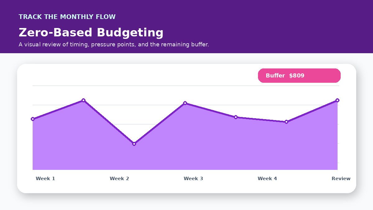 Monthly cash flow timeline infographic for A Zero-Based Budget System for Couples