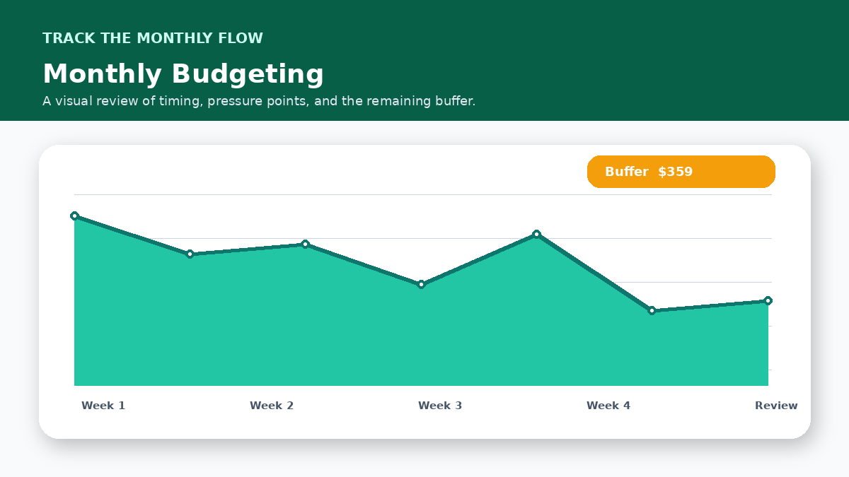 Monthly cash flow timeline infographic for Budgeting on Irregular Income Without Guesswork