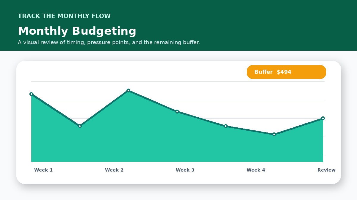Monthly cash flow timeline infographic for How Couples Can Create a Fair Monthly Budget