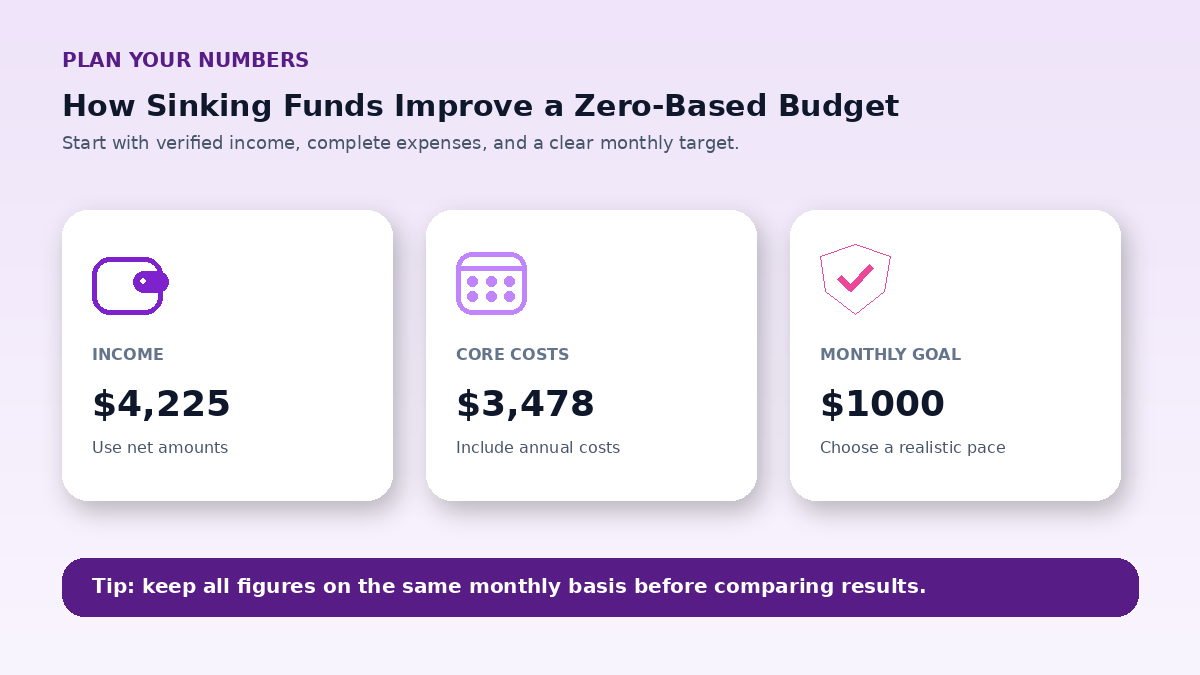 Budget planning inputs infographic for How Sinking Funds Improve a Zero-Based Budget
