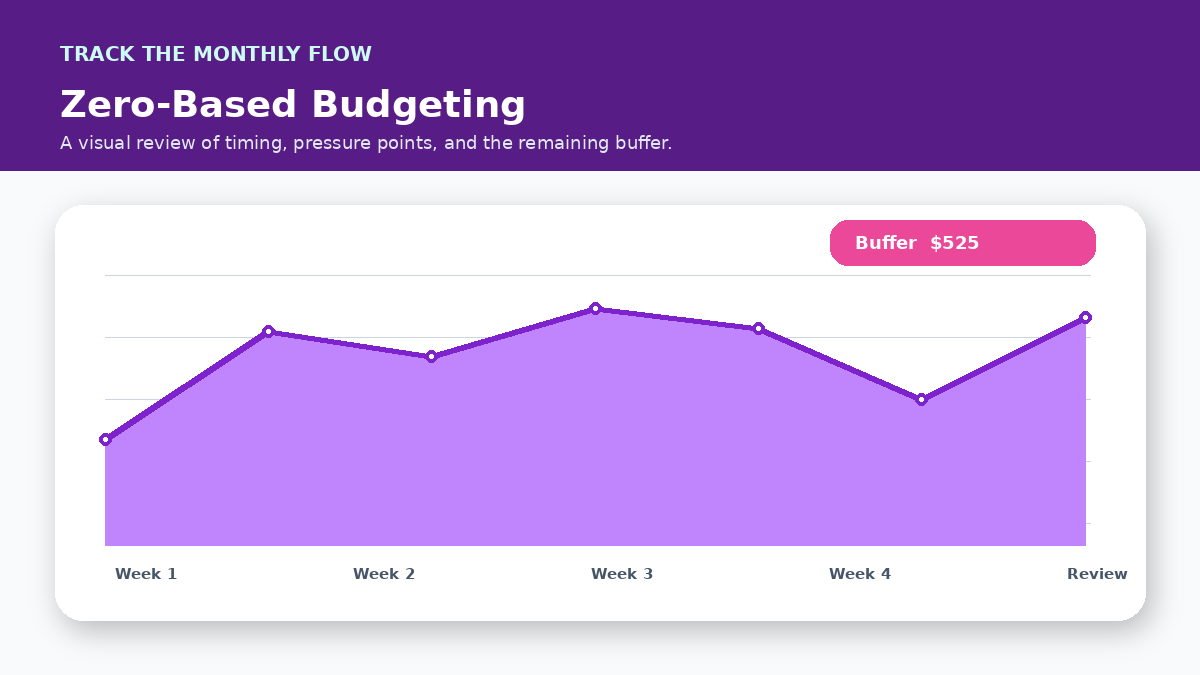 Monthly cash flow timeline infographic for How Sinking Funds Improve a Zero-Based Budget