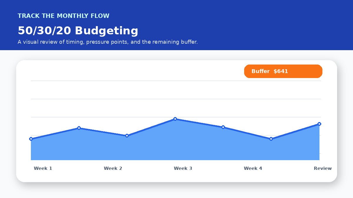 Monthly cash flow timeline infographic for How the 50/30/20 Rule Supports Debt Payoff
