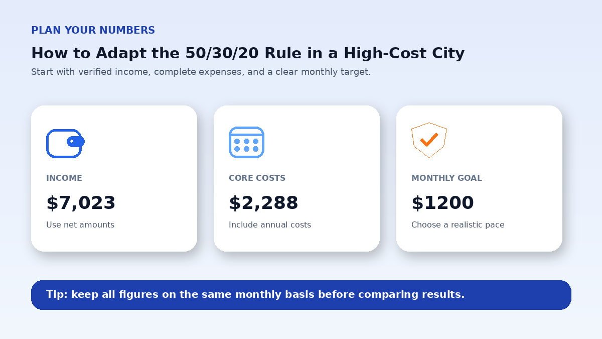 Budget planning inputs infographic for How to Adapt the 50/30/20 Rule in a High-Cost City