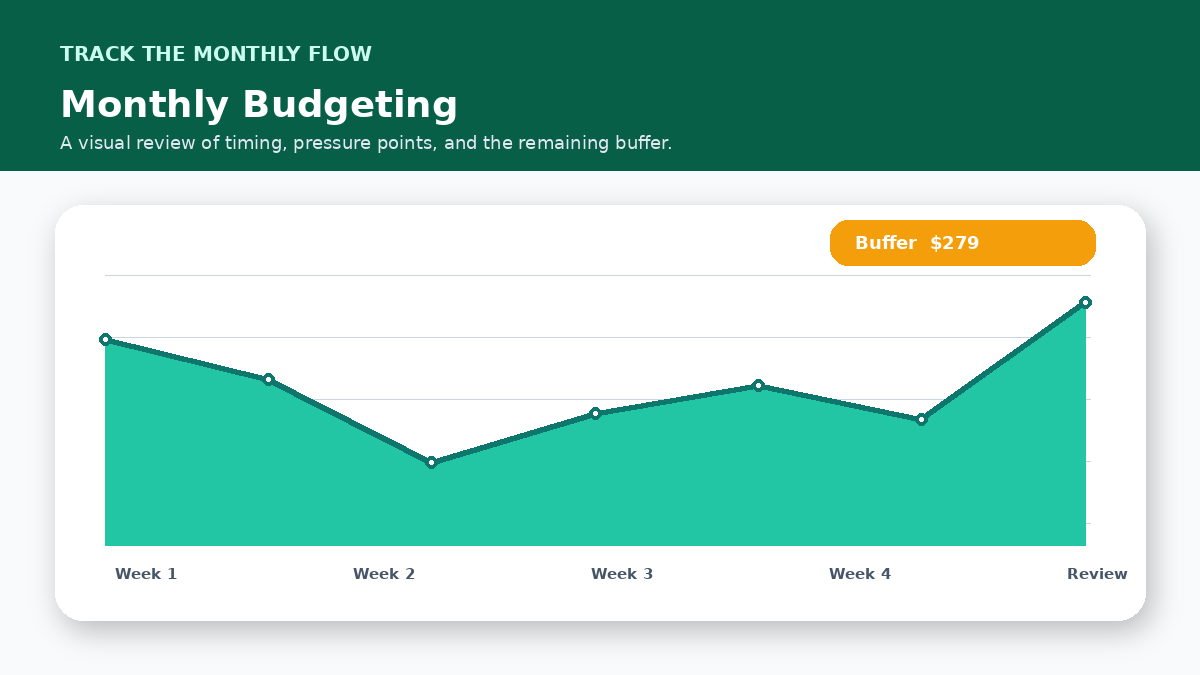 Monthly cash flow timeline infographic for How to Build a Monthly Budget That Actually Works