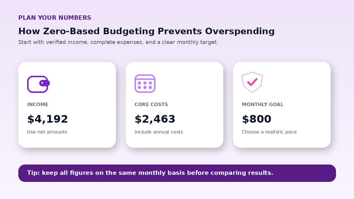 Budget planning inputs infographic for How Zero-Based Budgeting Prevents Overspending