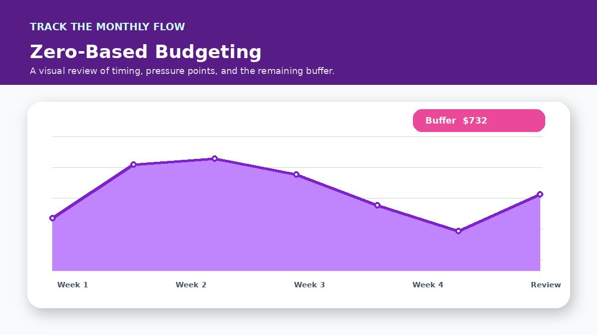 Monthly cash flow timeline infographic for How Zero-Based Budgeting Prevents Overspending