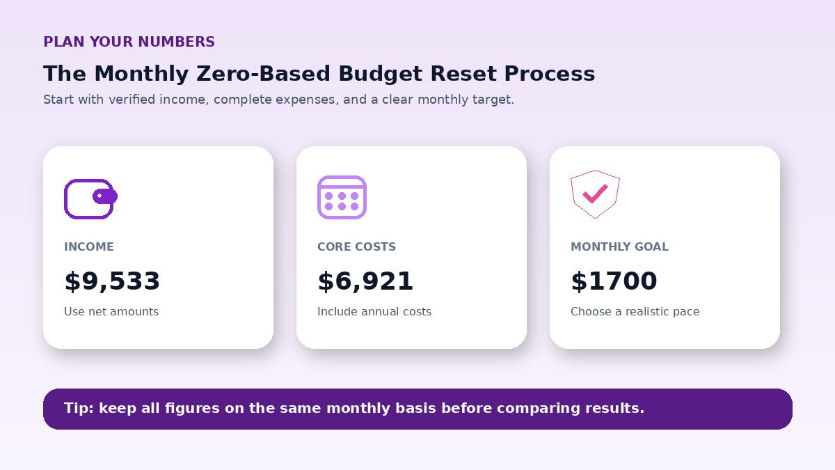 Budget planning inputs infographic for The Monthly Zero-Based Budget Reset Process