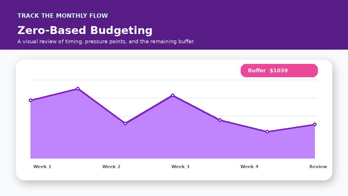 Monthly cash flow timeline infographic for The Monthly Zero-Based Budget Reset Process