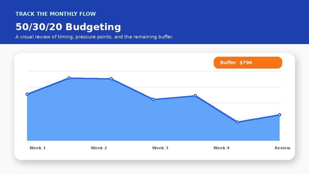 Monthly cash flow timeline infographic for Using the 50/30/20 Rule With Variable Income