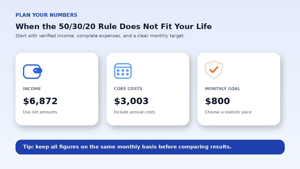 Budget planning inputs infographic for When the 50/30/20 Rule Does Not Fit Your Life
