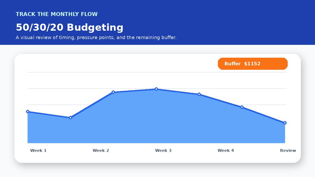 Monthly cash flow timeline infographic for When the 50/30/20 Rule Does Not Fit Your Life