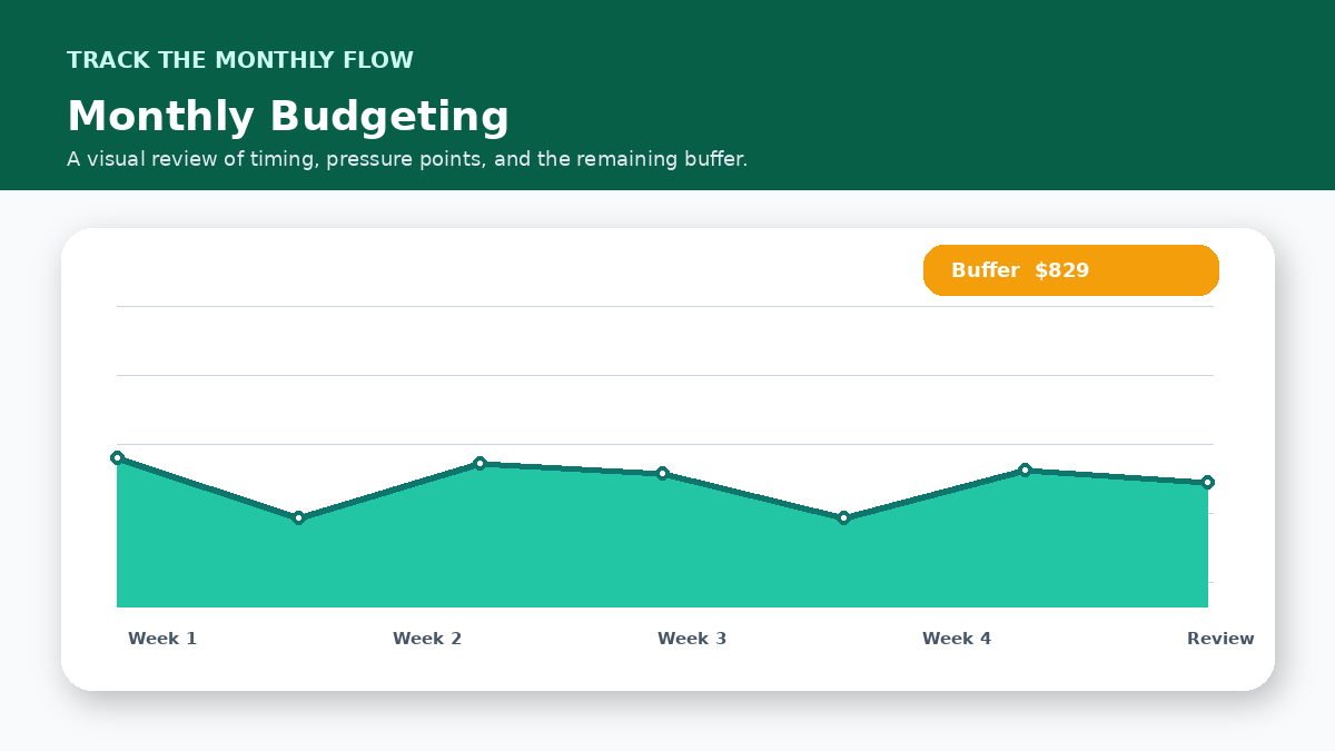 Monthly cash flow timeline infographic for Your First Monthly Budget: A Beginner-Friendly Plan