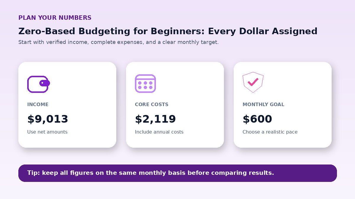 Budget planning inputs infographic for Zero-Based Budgeting for Beginners: Every Dollar Assigned