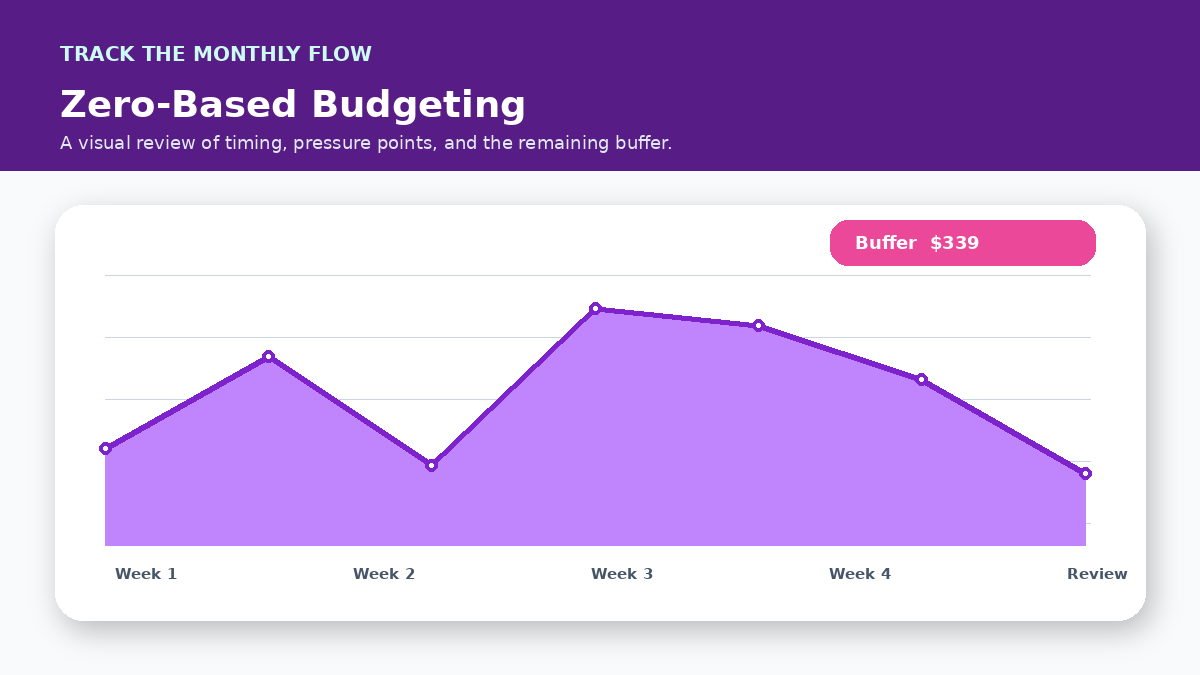 Monthly cash flow timeline infographic for Zero-Based Budgeting With Irregular Income